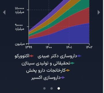 انقلابی در مدیریت دیتاهای نظام دارویی کشور